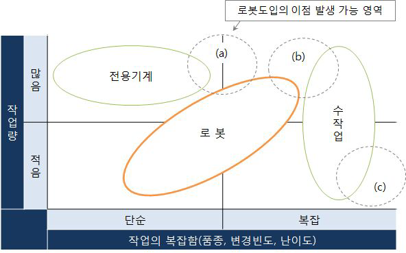 로봇 도입의 이점(비용대비 효과)