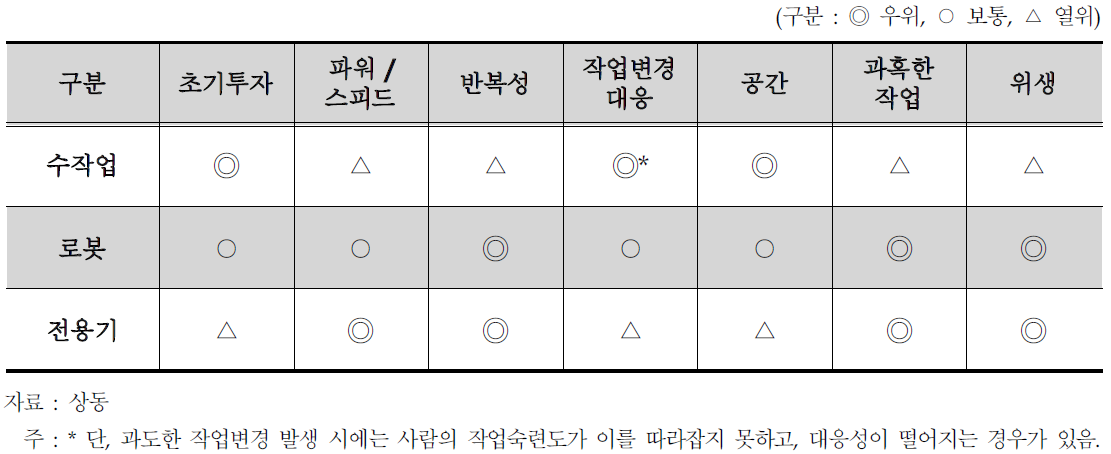 로봇 도입의 우위성