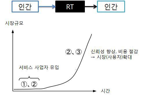 서비스 중개형 RT