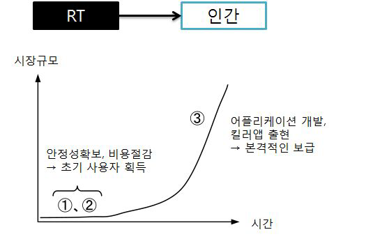 직접 서비스형 RT