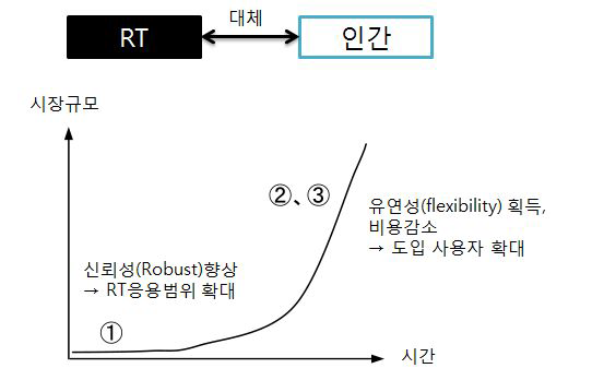 인간 대체형 RT