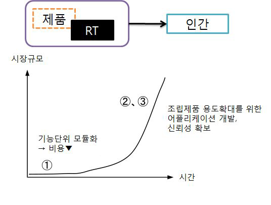 제품조립형 RT