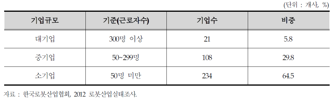 로봇산업 기업규모 분포