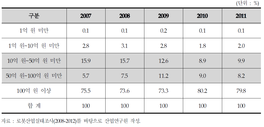 로봇매출액 규모별 비중 추이(2007~11)