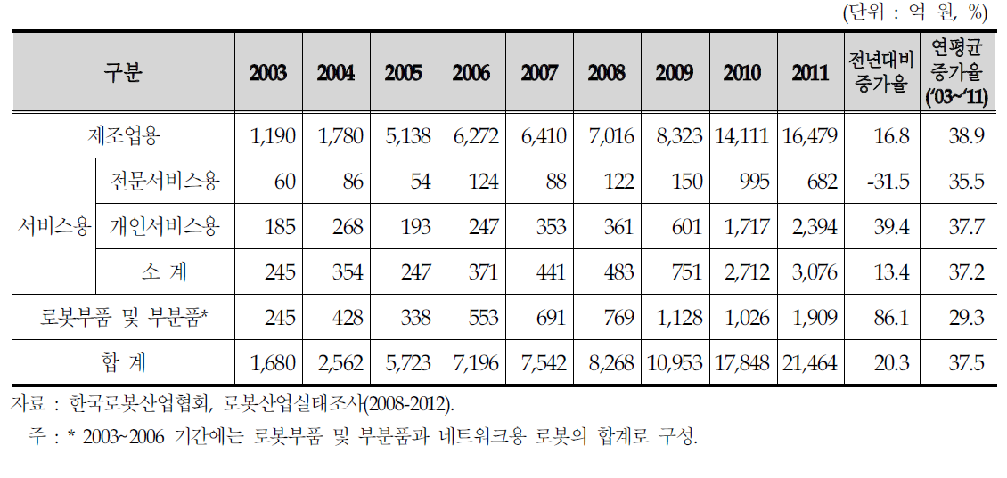 국내 로봇산업의 생산 현황