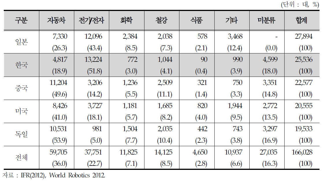주요 제조업용 로봇 수요산업 구성비(2011인도기준)