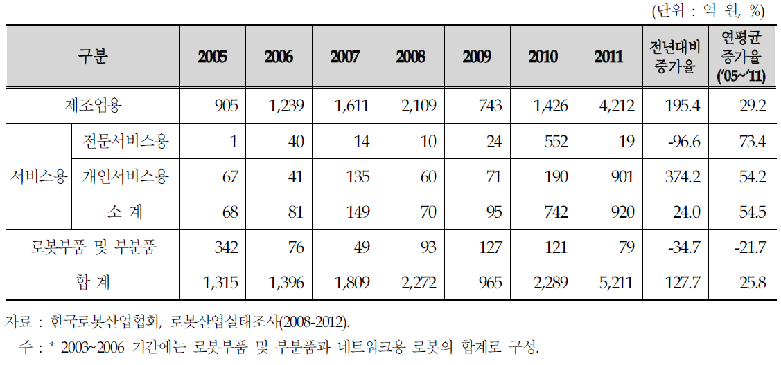 국내 로봇산업의 수출 현황