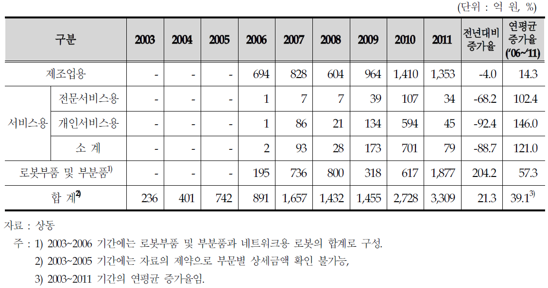 국내 로봇산업의 수입 현황