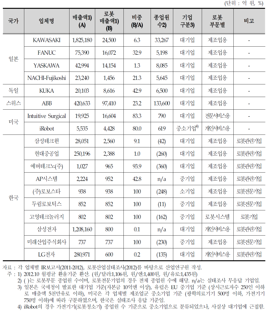 세계 주요 로봇생산업체와 한국기업 비교