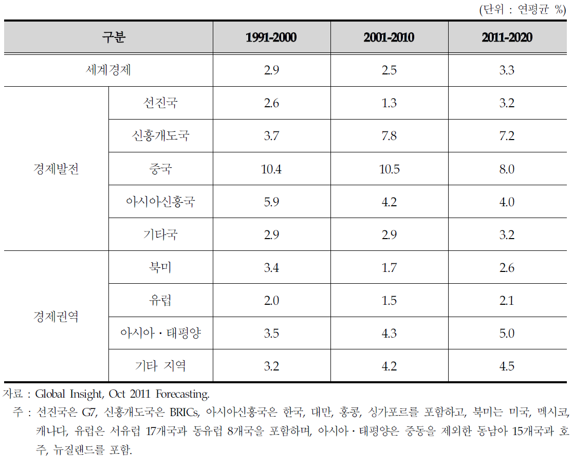 세계 및 주요 권역별 경제성장률(실질GDP)전망