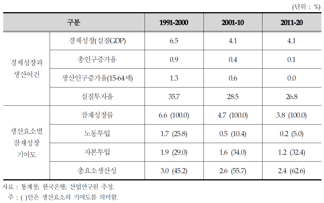 우리나라의 생산여건 변화와 경제성장률 전망