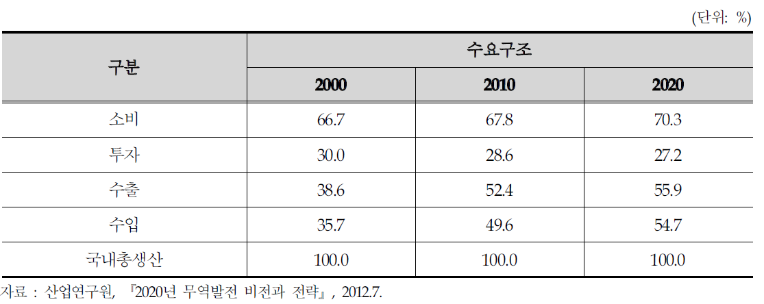 우리나라의 중장기 수요구조 전망