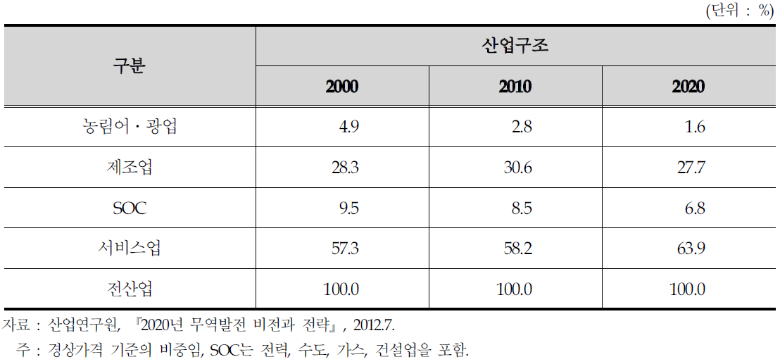 우리나라의 중장기 산업구조 변화전망