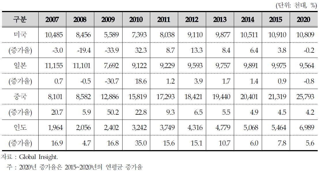 세계 자동차시장 전망