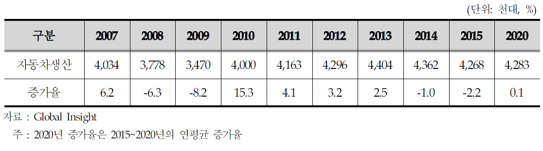 국내 자동차시장 전망