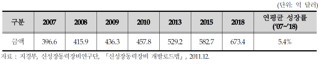 세계 의료장비시장 전망