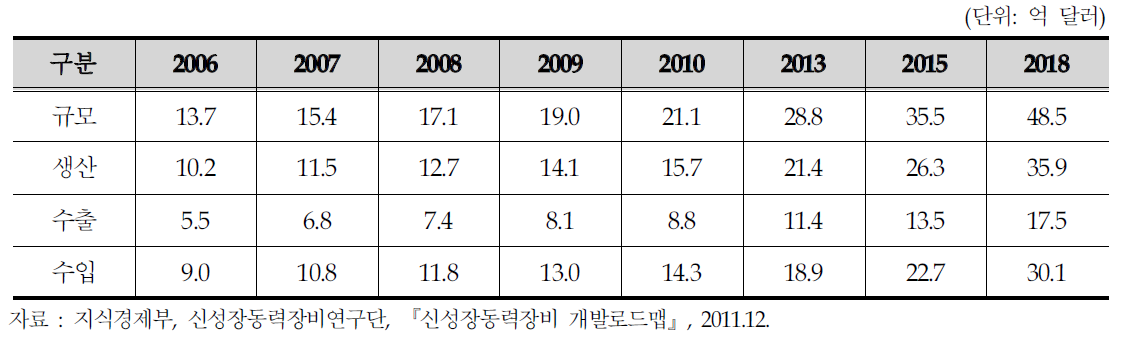 국내 의료장비시장 전망