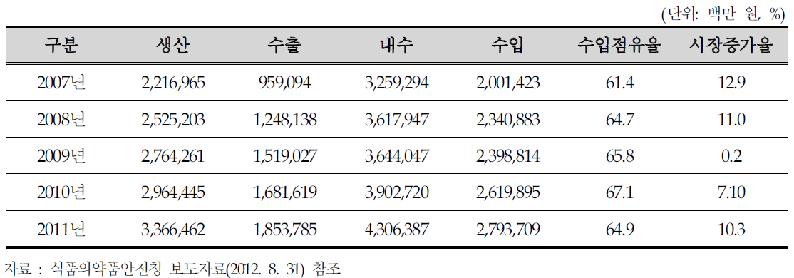 연도별 국내 의료기기 시장규모