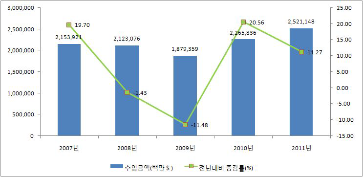 연도별 의료기기 수입실적 현황