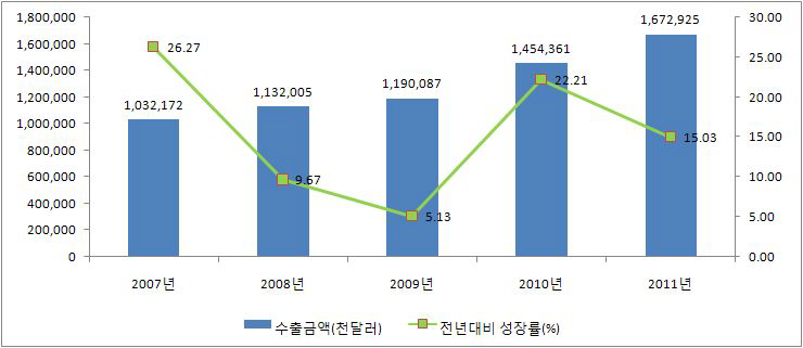 연도별 의료기기 수출실적 현황