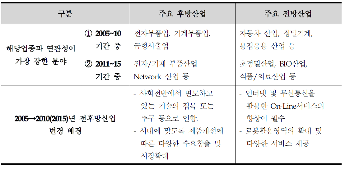 제조업용 로봇산업의 전후방 투자수요 연관성