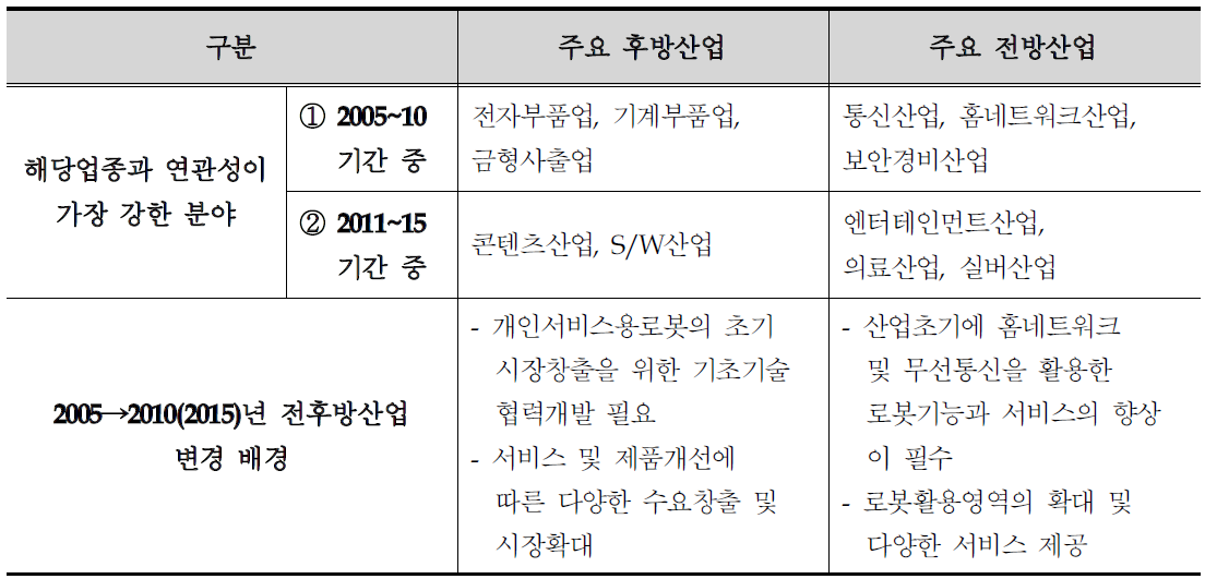 개인서비스용 로봇산업의 전후방 투자수요 연관성