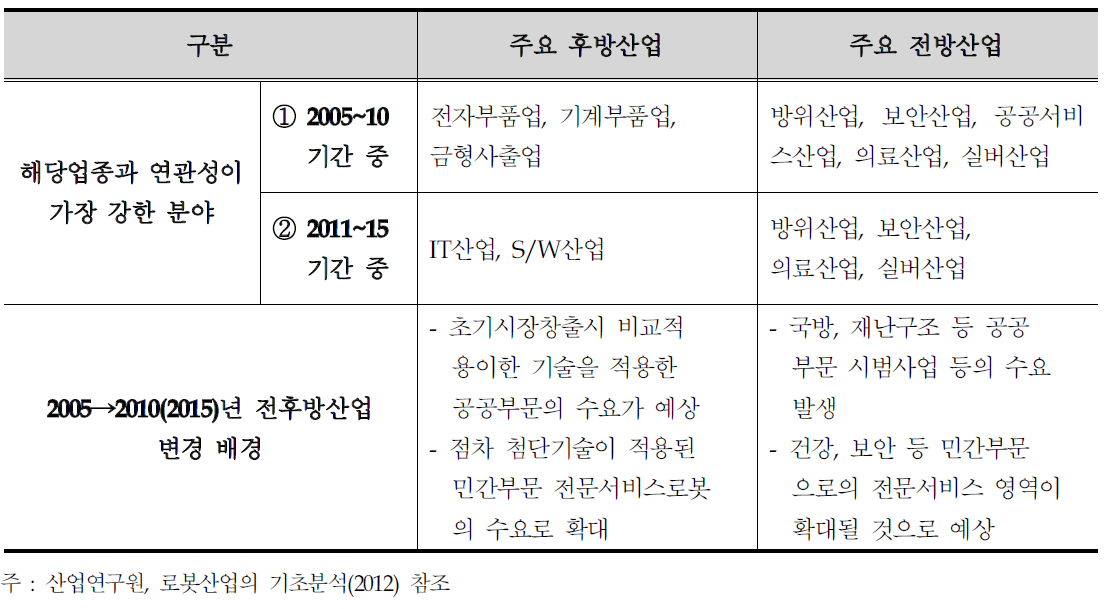 전문서비스용 로봇산업의 전후방 투자수요 연관성