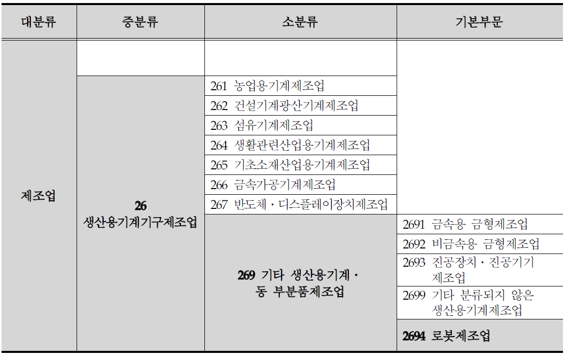 일본 산업연관표상의 로봇산업 분류 체계