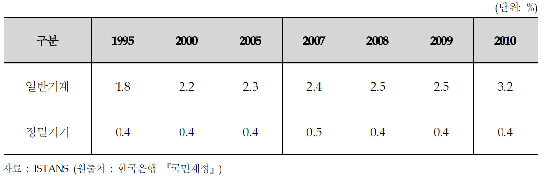 로봇산업과 관련성이 큰 주요업종의 GDP비중 변화 추이