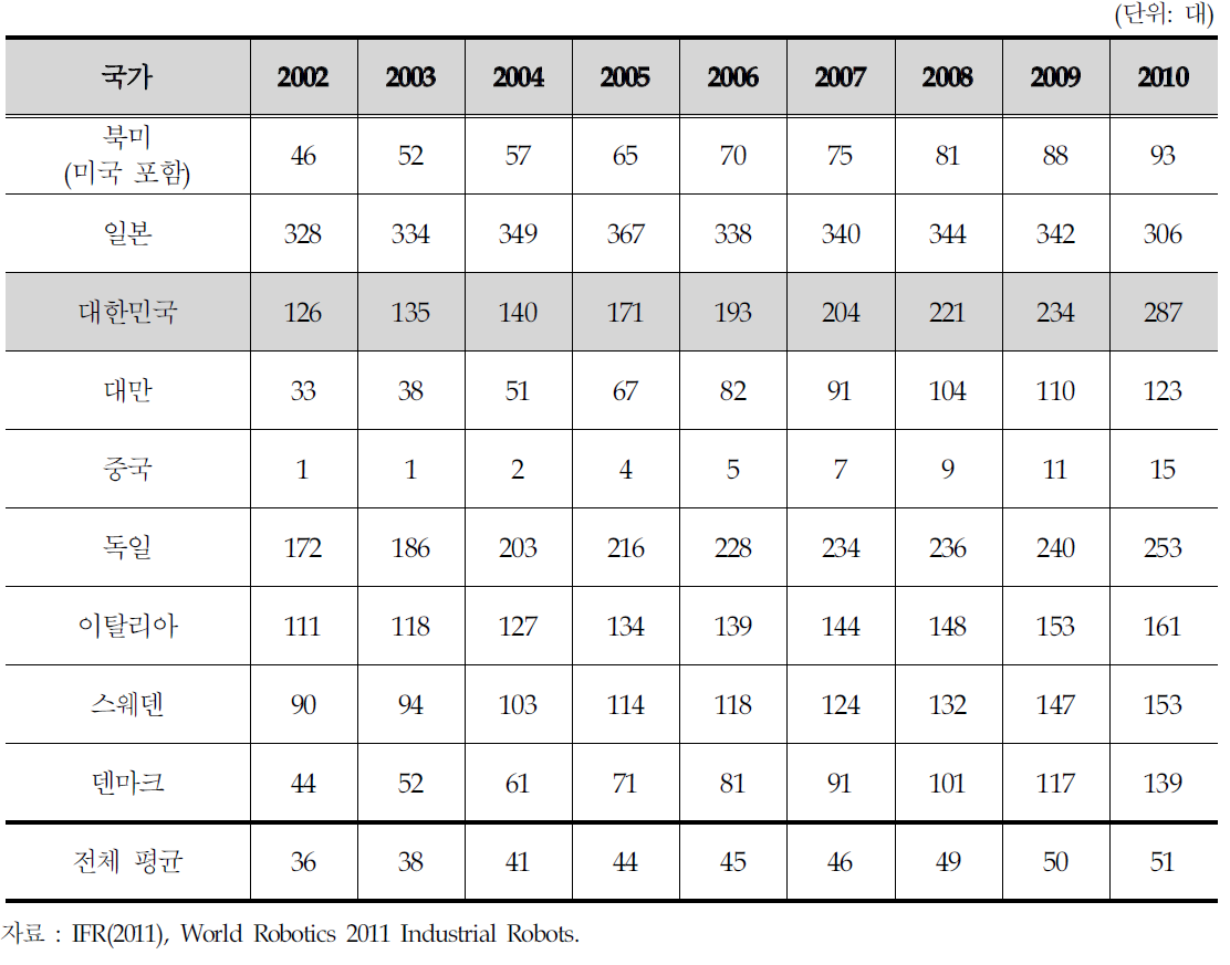 주요국의 종업원(종사자)10,000명당 로봇 운영 대수