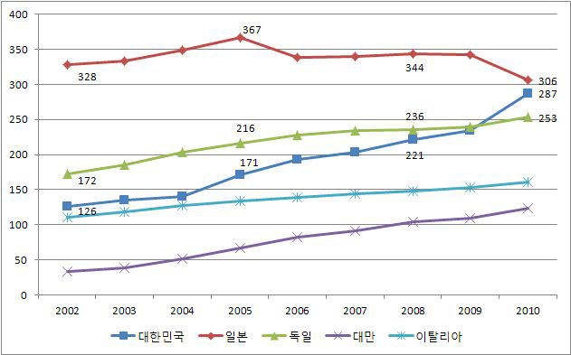 주요국과의 종업원 10,000명당 로봇 운영 대수 추이 비교