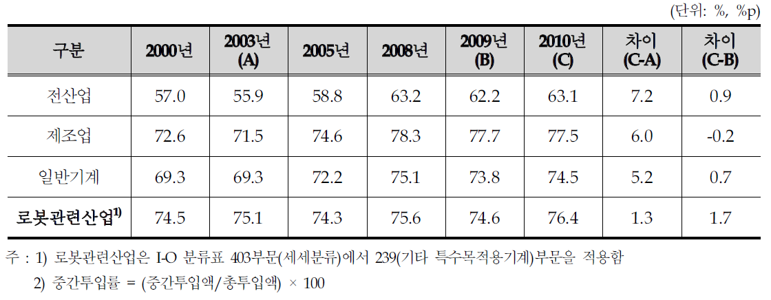 로봇관련산업의 중간투입률 추이