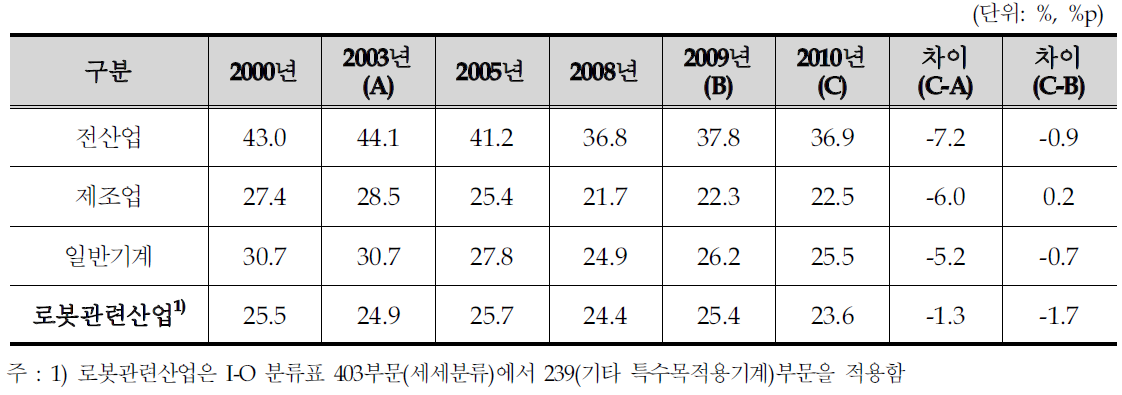 로봇관련산업의 부가가치율 추이