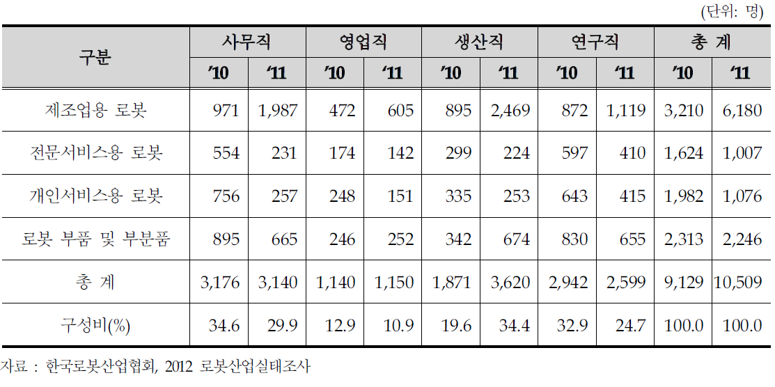 로봇산업 취업자 수