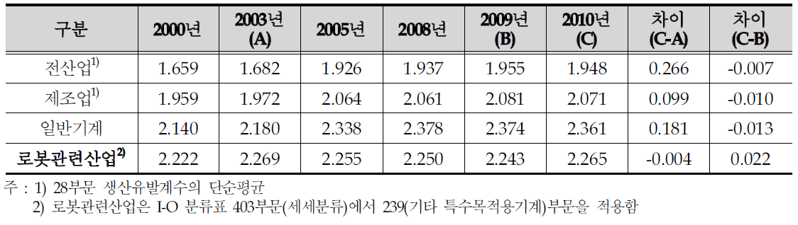 로봇관련산업의 생산유발계수 추이