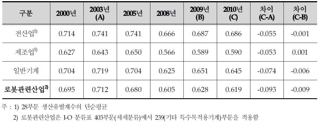 로봇관련산업의 부가가치 유발계수 추이