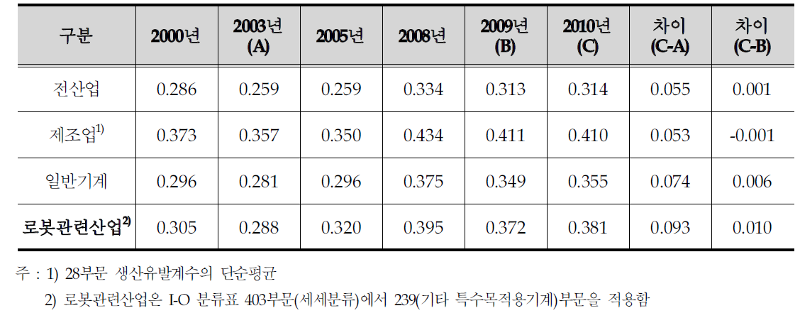 로봇관련산업의 수입유발계수 추이