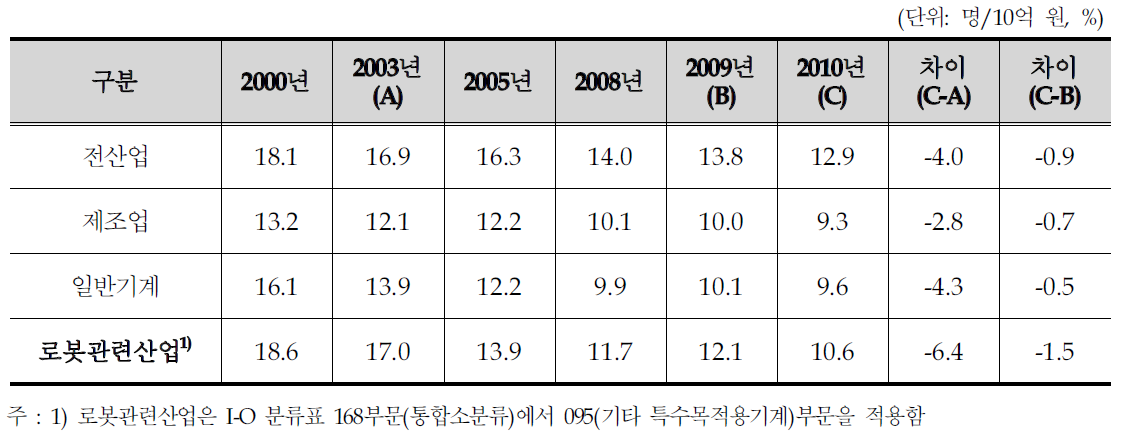 로봇관련산업의 취업유발계수 추이