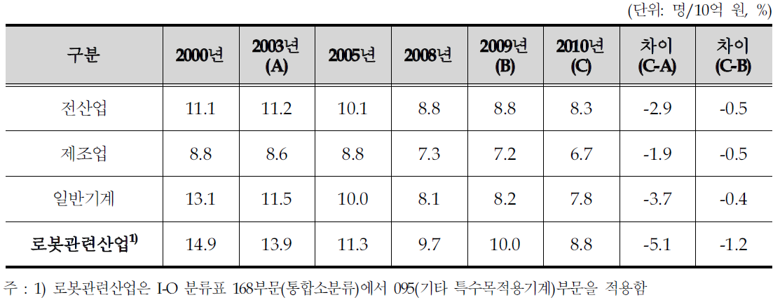 로봇관련산업의 고용유발계수 추이