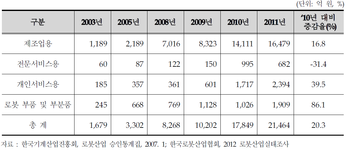 로봇부문별 국내시장(생산액 기준)규모