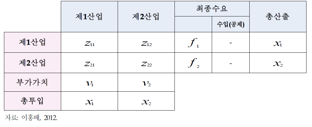 2산업의 국내 산업연관표 개념도