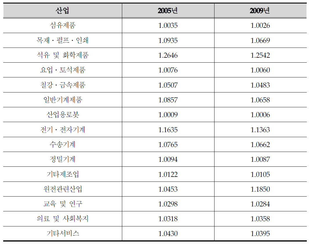 로봇산업이 전체 산업에 미치는 파급영향 변화