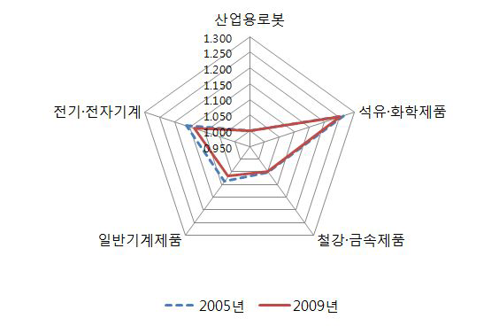 로봇산업이 주요 산업에 미치는 파급영향 변화