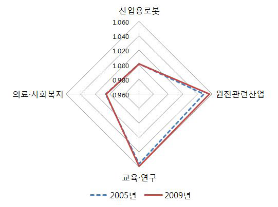 주요 산업이 로봇산업에 미치는 파급영향