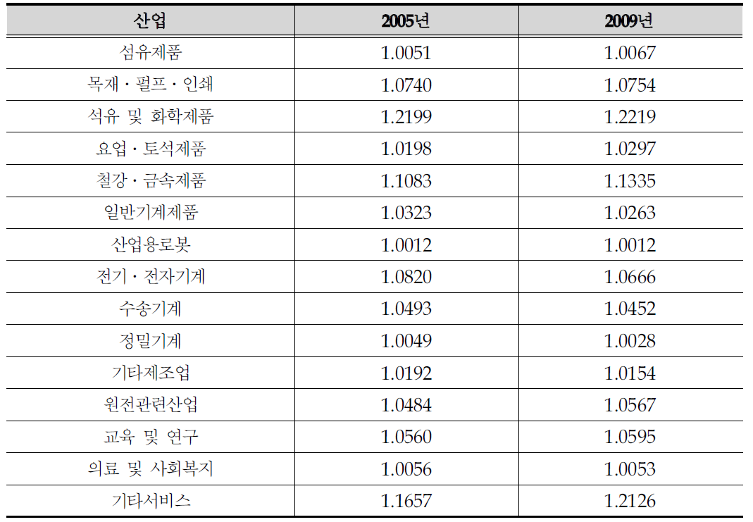 전체 산업이 로봇산업에 미치는 파급영향 변화