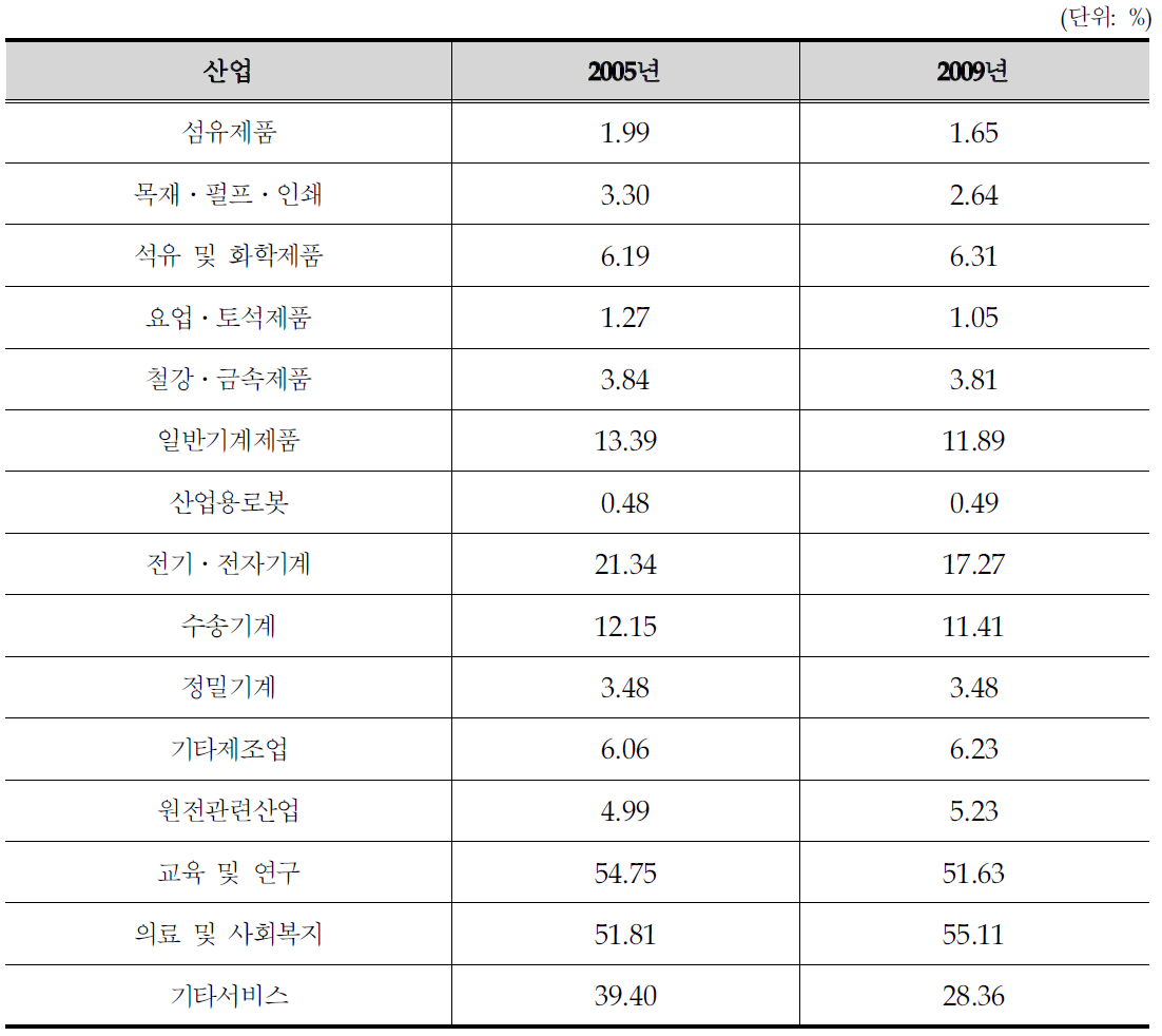 로봇산업이 전체 산업에 미치는 생산유발효과 변화