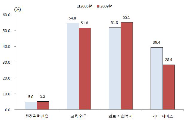 로봇산업이 서비스업에 미치는 생산유발효과 변화