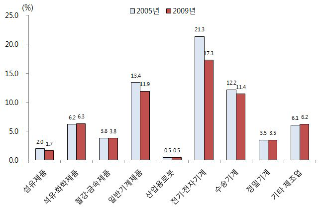 로봇산업이 주요 제조업에 미치는 생산유발효과 변화