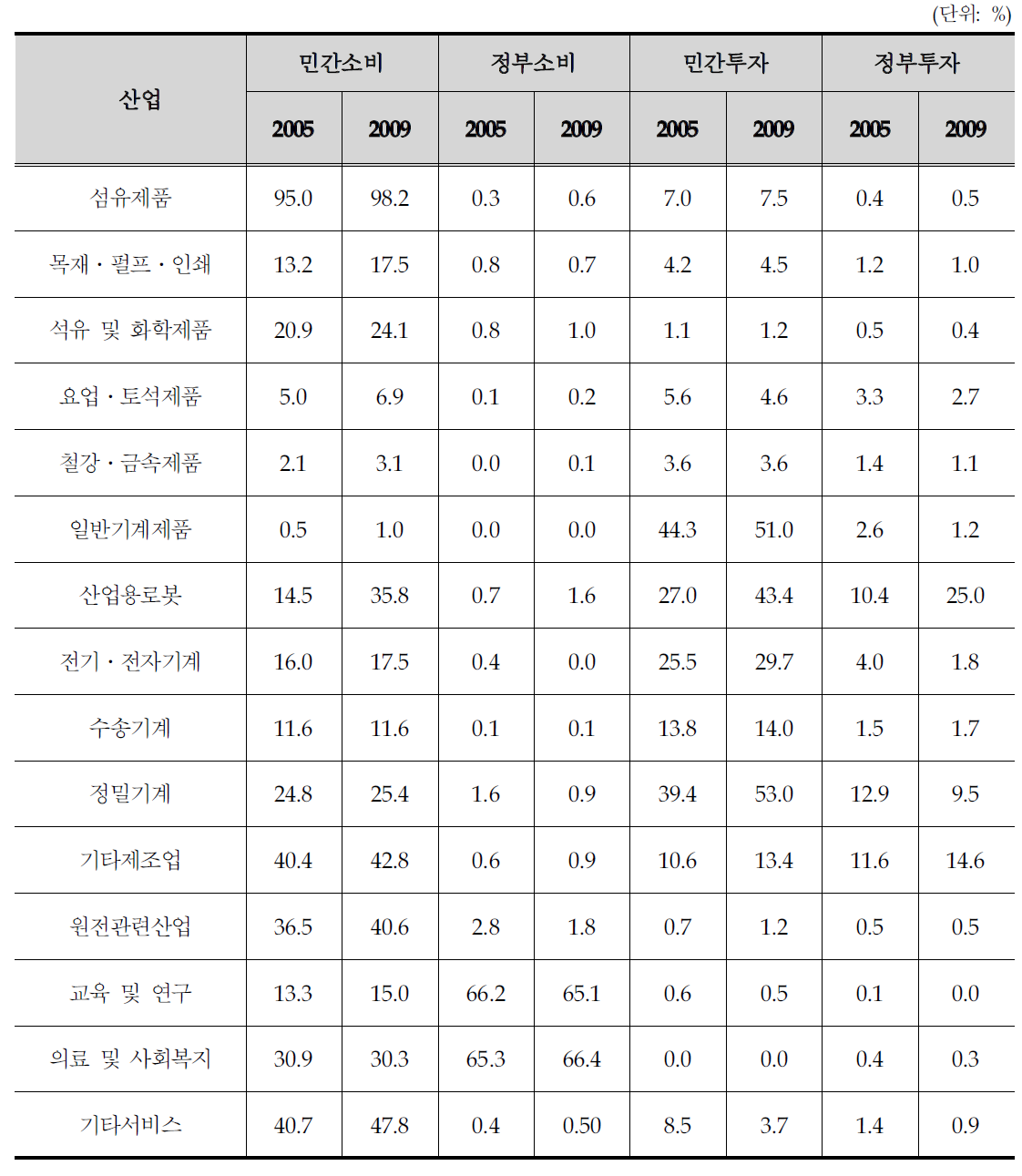 로봇산업의 최종수요항목별 생산유발의존도 변화(2005-2009년)