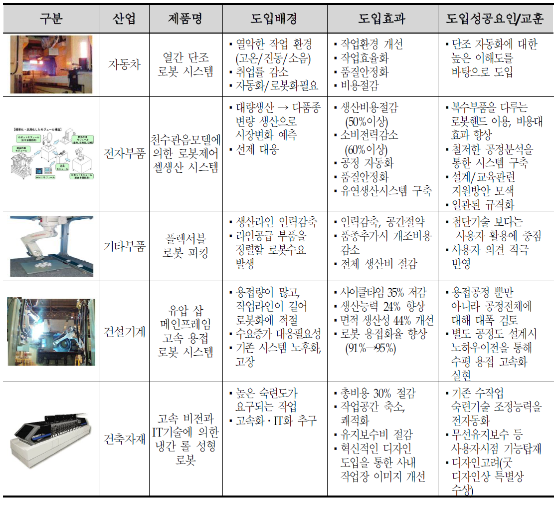 일본 로봇기술도입 대표사례(2008~11)